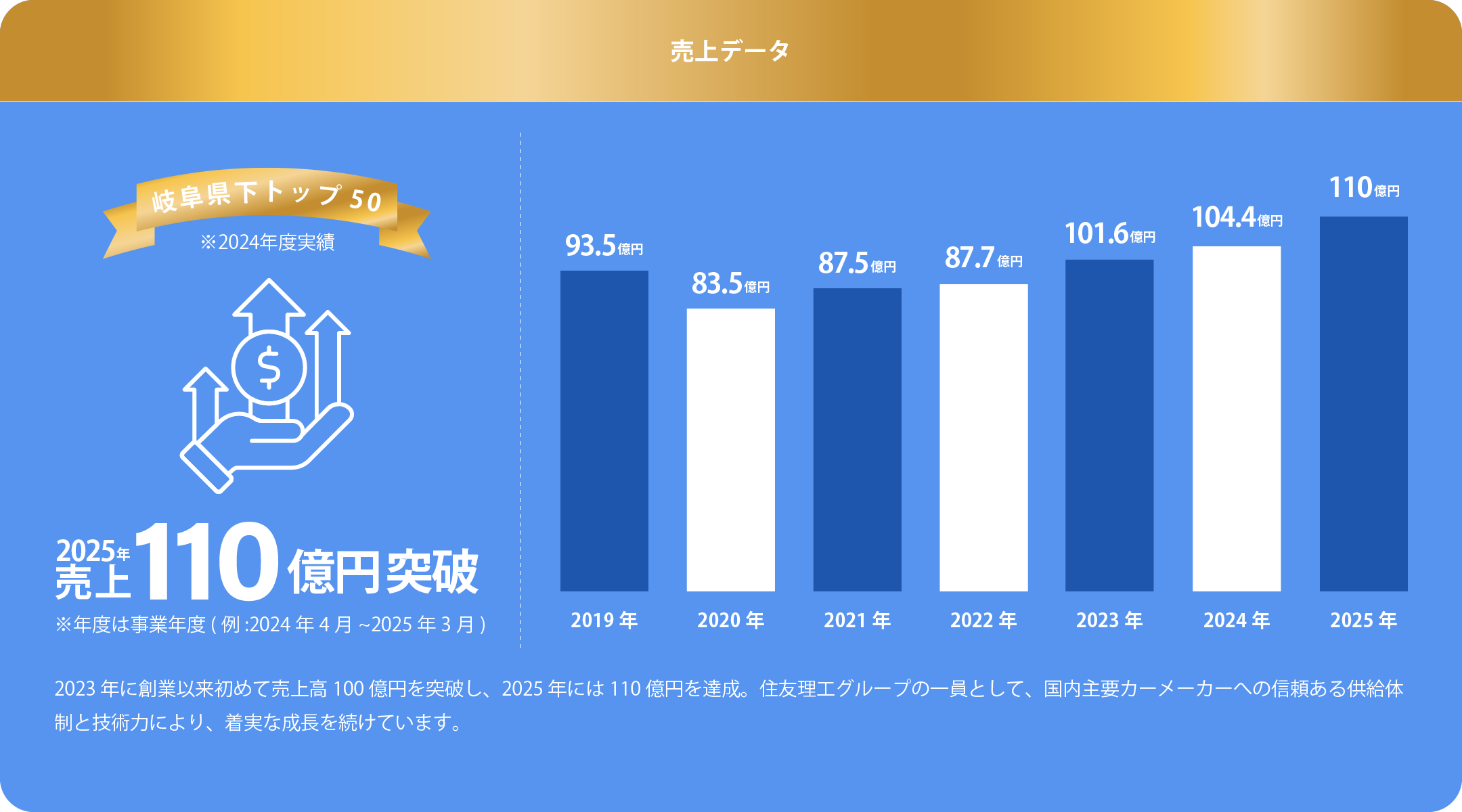 岐阜県下トップ50、2025年売上110億円突破を示すグラフィック