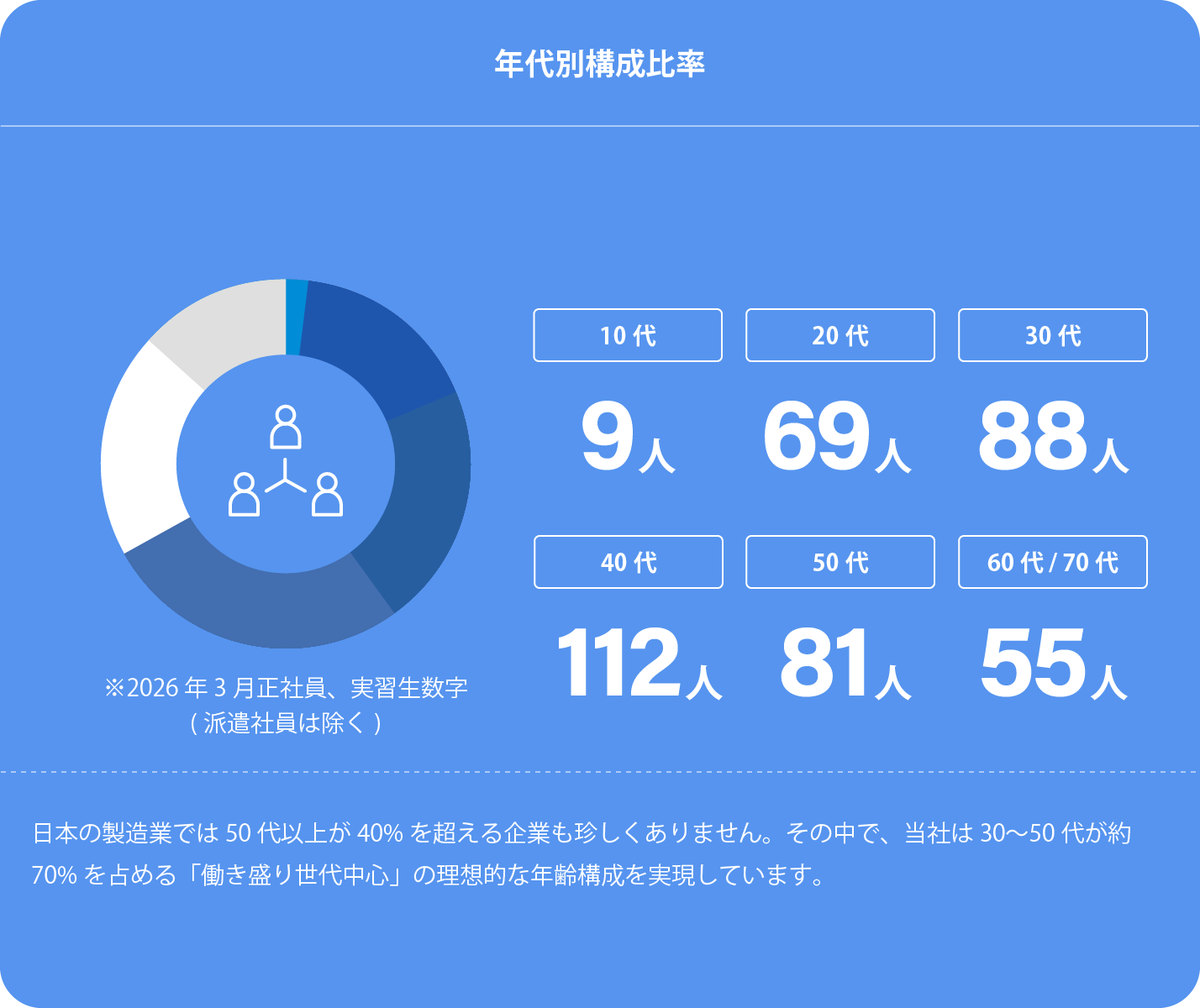 岐阜県下トップ50、2025年売上110億円突破を示すグラフィック